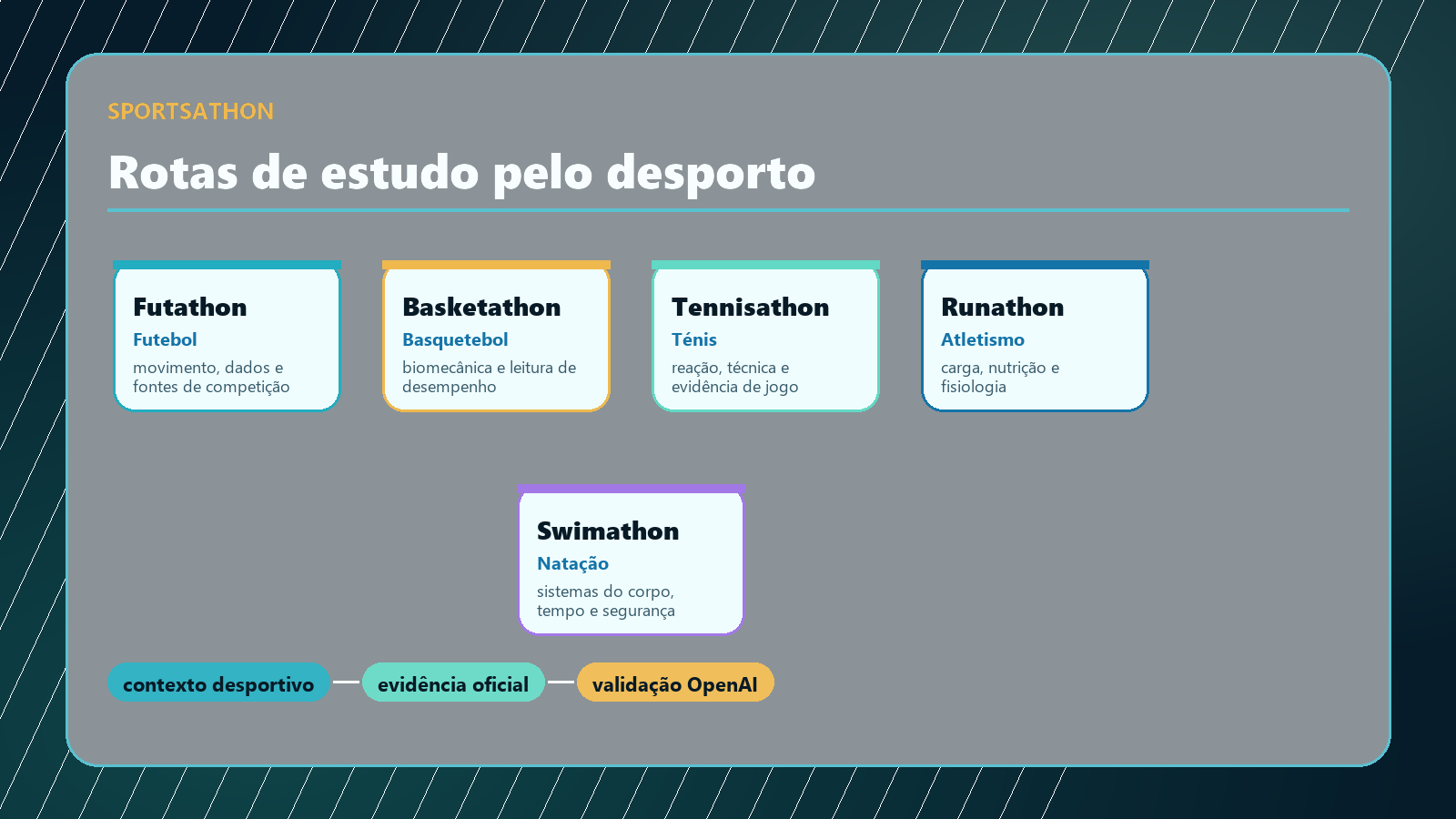 Sportsathon study routes for football, basketball, tennis, athletics and swimming